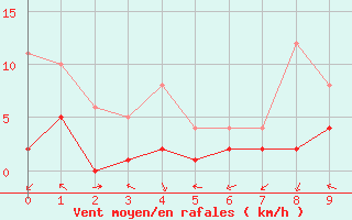 Courbe de la force du vent pour Benasque