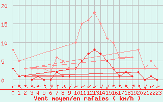 Courbe de la force du vent pour Gjilan (Kosovo)