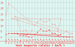 Courbe de la force du vent pour Valleraugue - Pont Neuf (30)