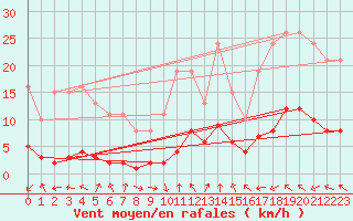 Courbe de la force du vent pour Voiron (38)