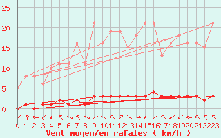 Courbe de la force du vent pour Bouligny (55)