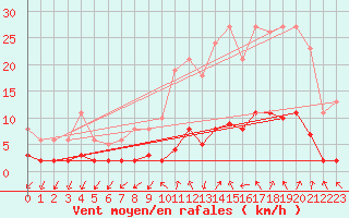 Courbe de la force du vent pour Sandillon (45)
