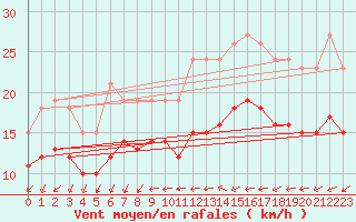Courbe de la force du vent pour Gruissan (11)