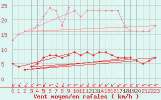 Courbe de la force du vent pour Saint-Philbert-de-Grand-Lieu (44)