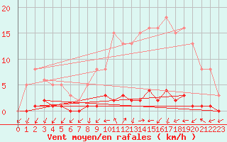 Courbe de la force du vent pour Triel-sur-Seine (78)