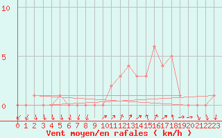 Courbe de la force du vent pour Sanary-sur-Mer (83)