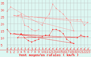Courbe de la force du vent pour Saint-Ciers-sur-Gironde (33)