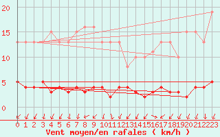 Courbe de la force du vent pour Herserange (54)