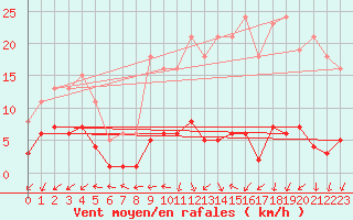 Courbe de la force du vent pour Sorcy-Bauthmont (08)