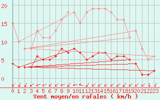 Courbe de la force du vent pour Bulson (08)
