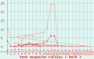 Courbe de la force du vent pour Gjilan (Kosovo)