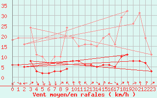 Courbe de la force du vent pour Voiron (38)