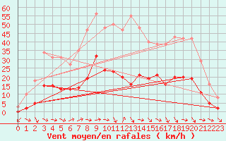 Courbe de la force du vent pour Narbonne-Ouest (11)