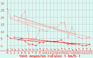 Courbe de la force du vent pour Saint-Antonin-du-Var (83)