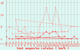 Courbe de la force du vent pour Challes-les-Eaux (73)
