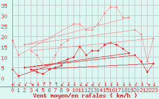 Courbe de la force du vent pour Lans-en-Vercors - Les Allires (38)