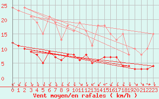 Courbe de la force du vent pour Sallles d