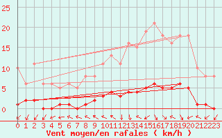 Courbe de la force du vent pour Dounoux (88)