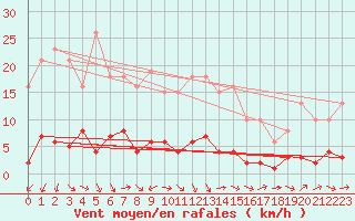 Courbe de la force du vent pour Bouligny (55)