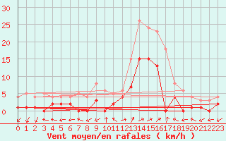 Courbe de la force du vent pour Benasque