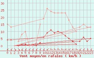 Courbe de la force du vent pour Sorcy-Bauthmont (08)