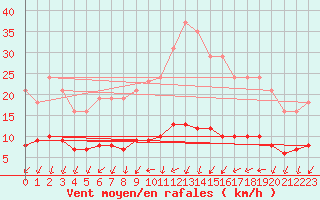 Courbe de la force du vent pour Courcouronnes (91)