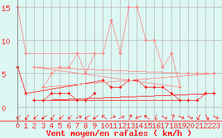 Courbe de la force du vent pour Ancey (21)