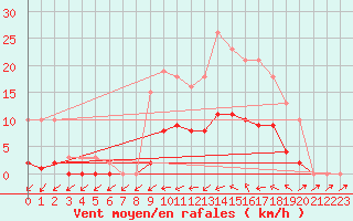 Courbe de la force du vent pour Saint-Philbert-de-Grand-Lieu (44)