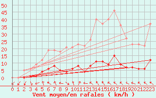 Courbe de la force du vent pour Montalbn