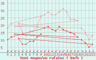 Courbe de la force du vent pour Saint-Georges-d