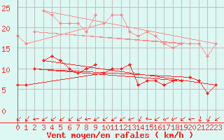 Courbe de la force du vent pour Lemberg (57)