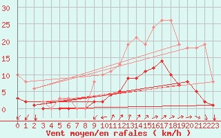 Courbe de la force du vent pour Nostang (56)