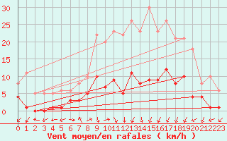 Courbe de la force du vent pour Daroca