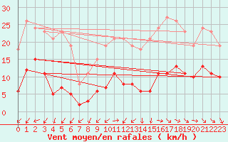Courbe de la force du vent pour Gurande (44)