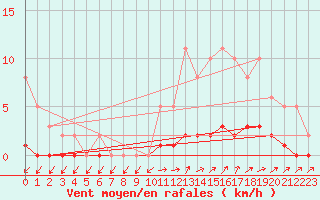 Courbe de la force du vent pour Kernascleden (56)