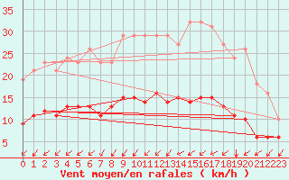 Courbe de la force du vent pour Neufchef (57)