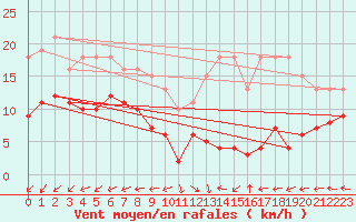 Courbe de la force du vent pour Saint-Michel-Mont-Mercure (85)
