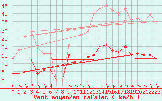 Courbe de la force du vent pour Vias (34)