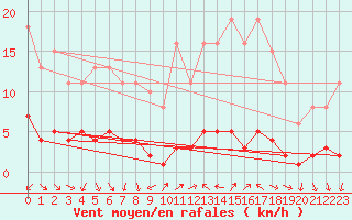 Courbe de la force du vent pour Vence (06)