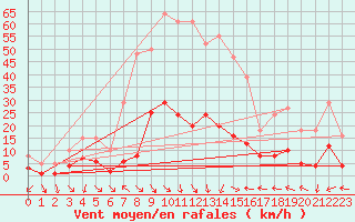 Courbe de la force du vent pour Xert / Chert (Esp)