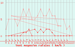 Courbe de la force du vent pour Charleville-Mzires / Mohon (08)