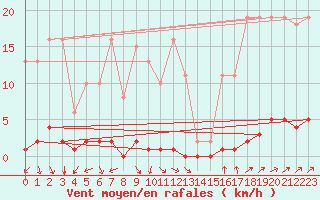 Courbe de la force du vent pour Guret (23)