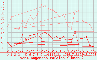 Courbe de la force du vent pour Roncesvalles