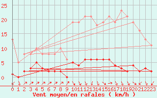 Courbe de la force du vent pour Sain-Bel (69)