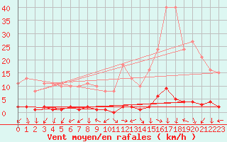 Courbe de la force du vent pour Sisteron (04)