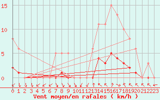 Courbe de la force du vent pour Anglars St-Flix(12)