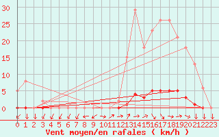 Courbe de la force du vent pour Vendme (41)