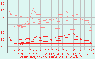 Courbe de la force du vent pour Jussy (02)