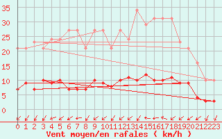 Courbe de la force du vent pour Ploeren (56)
