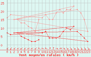 Courbe de la force du vent pour Gurande (44)